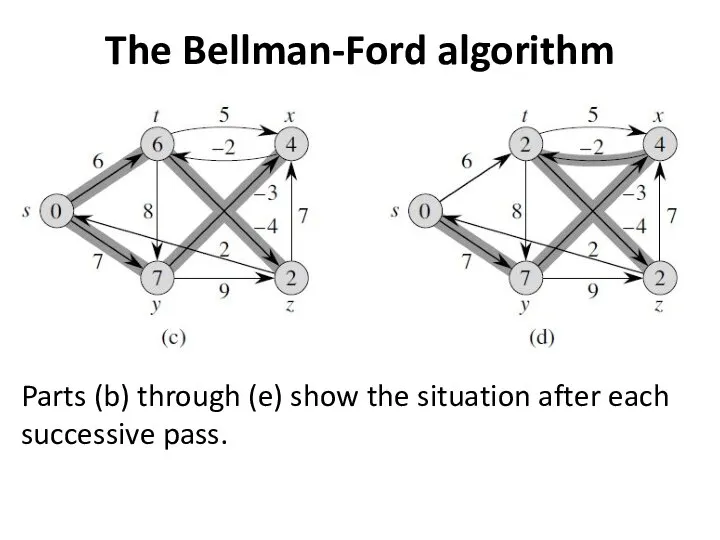 The Bellman-Ford algorithm Parts (b) through (e) show the situation after each successive pass.