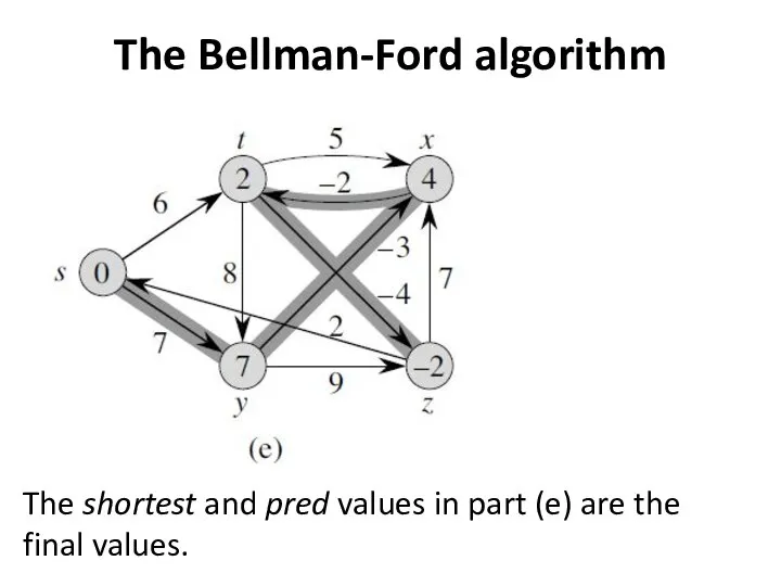 The Bellman-Ford algorithm The shortest and pred values in part (e) are the final values.