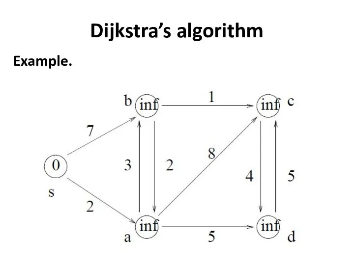 Dijkstra’s algorithm Example.