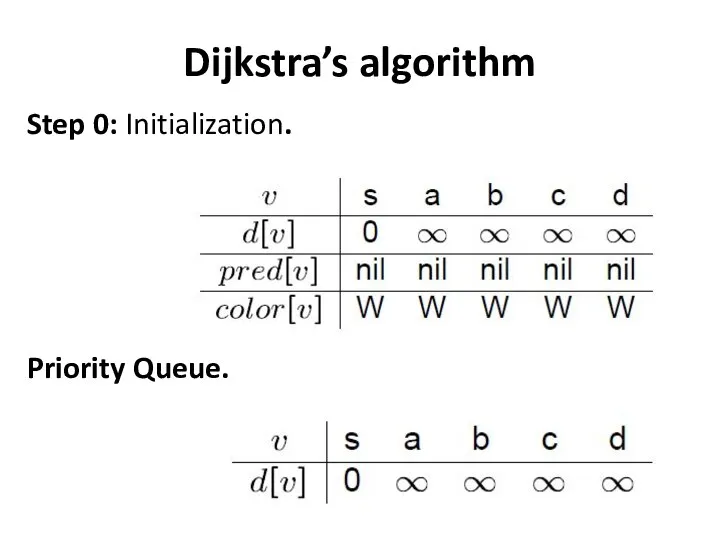 Dijkstra’s algorithm Step 0: Initialization. Priority Queue.