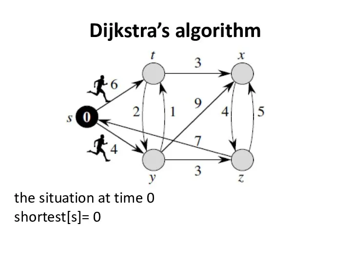 Dijkstra’s algorithm the situation at time 0 shortest[s]= 0