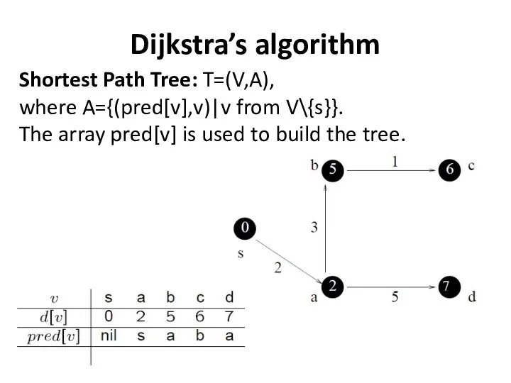 Dijkstra’s algorithm Shortest Path Tree: T=(V,A), where A={(pred[v],v)|v from V\{s}}. The