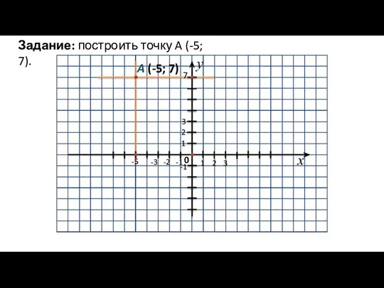 3 2 A (-5; 7) у х 0 1 2 1