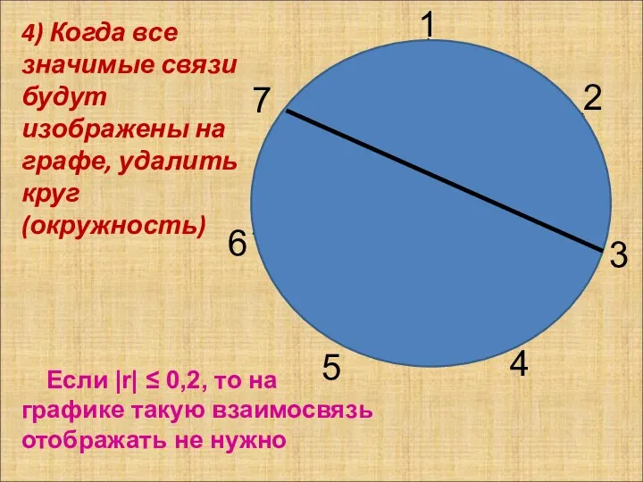 4) Когда все значимые связи будут изображены на графе, удалить круг