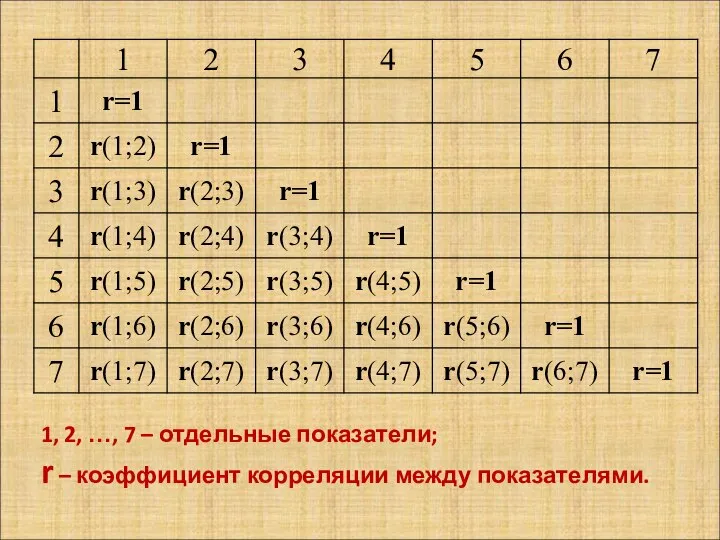 1, 2, …, 7 – отдельные показатели; r – коэффициент корреляции между показателями.