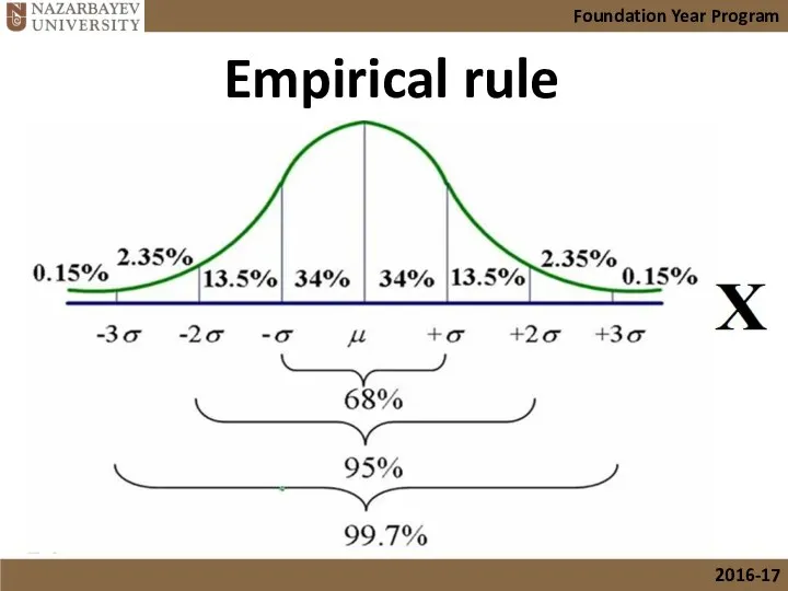 Empirical rule Foundation Year Program 2016-17