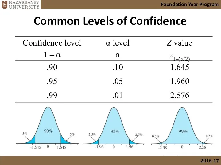 Common Levels of Confidence Bluman, Chapter 7 Foundation Year Program 2016-17