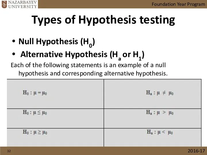 Types of Hypothesis testing Null Hypothesis (H0) Alternative Hypothesis (Ha or