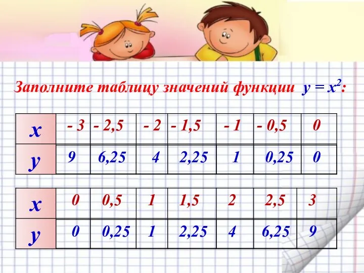 Заполните таблицу значений функции y = x2: