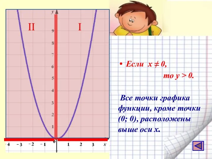 Если х ≠ 0, то у > 0. Все точки графика