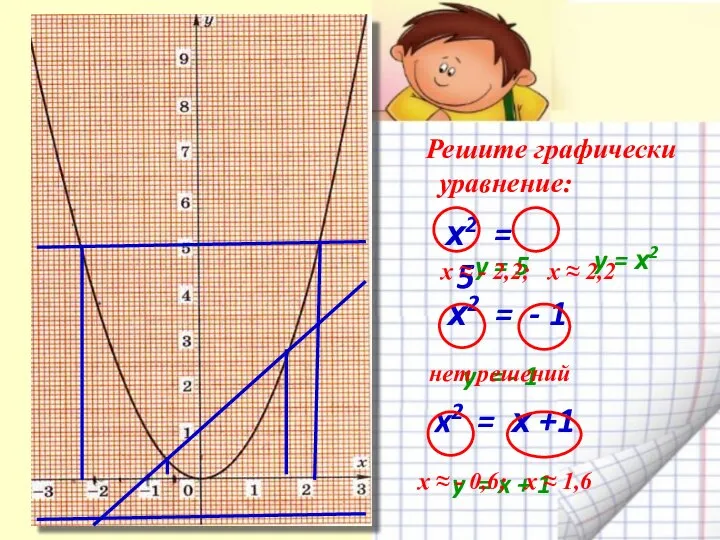 Решите графически уравнение: х2 = 5 х2 = - 1 x2