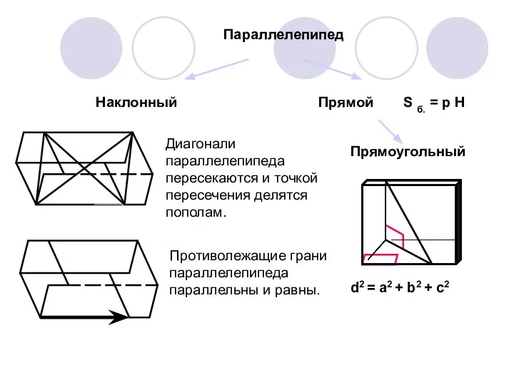 Параллелепипед Наклонный Прямой Прямоугольный S б. = p H d2 =