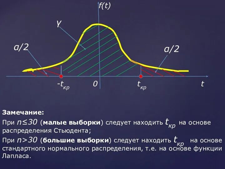 Замечание: При n≤30 (малые выборки) следует находить tкр на основе распределения