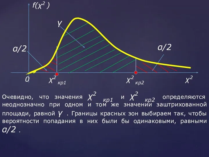 Очевидно, что значения χ2 кр1 и χ2 кр2 определяются неоднозначно при