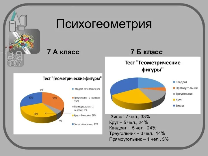 Психогеометрия 7 А класс 7 Б класс Зигзаг-7 чел., 33% Круг