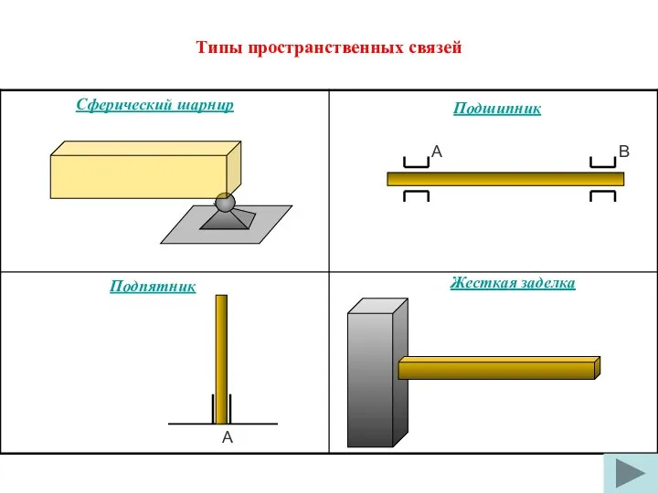 Типы пространственных связей Сферический шарнир Подшипник Подпятник Жесткая заделка