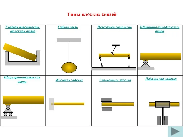Типы плоских связей Гладкая поверхность, точечная опора Гибкая связь Невесомый стержень