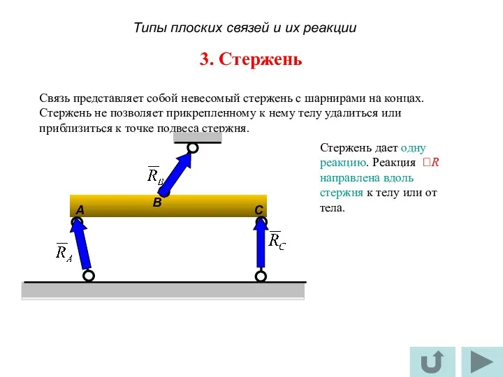 3. Стержень Связь представляет собой невесомый стержень с шарнирами на концах.