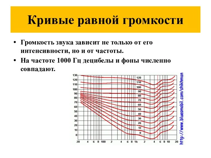 Кривые равной громкости Громкость звука зависит не только от его интенсивности,