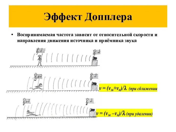 Эффект Допплера Воспринимаемая частота зависит от относительной скорости и направления движения источника и приёмника звука