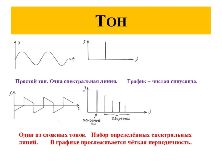 ТОН Простой тон. Одна спектральная линия. График – чистая синусоида. Один