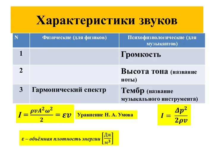 Характеристики звуков Уравнение Н. А. Умова