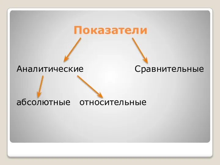 Показатели Аналитические Сравнительные абсолютные относительные