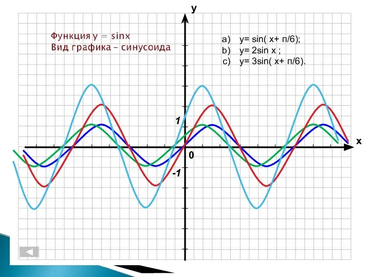 y= sin( x+ п/6); y= 2sin x ; y= 3sin( x+ п/6).