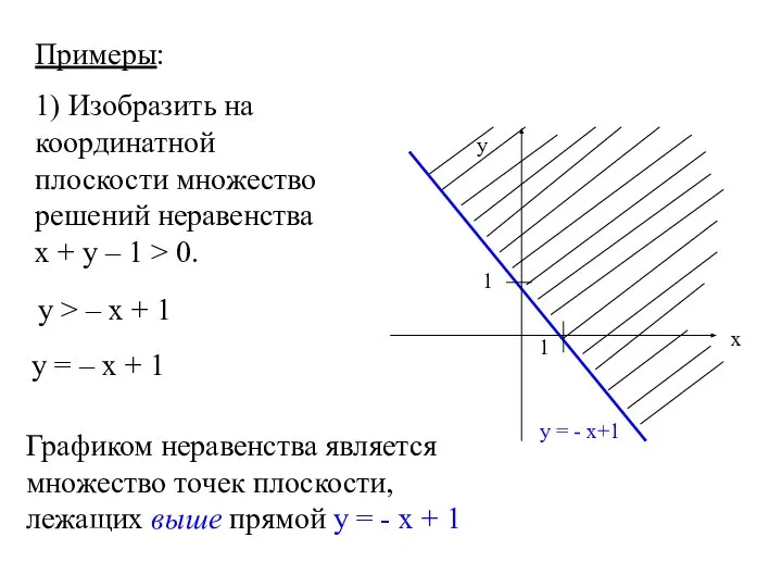 Примеры: 1) Изобразить на координатной плоскости множество решений неравенства х +