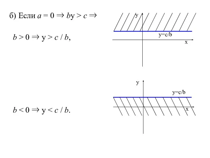 б) Если а = 0 ⇒ bу > с ⇒ b