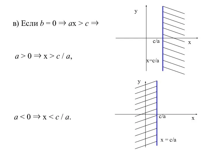 в) Если b = 0 ⇒ ах > с ⇒ а