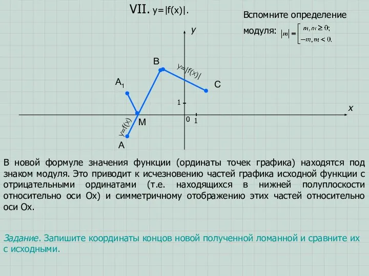 A B C x y 0 1 1 VII. y=|f(x)|. Задание.