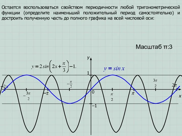 x y 1 0 Масштаб π:3 −1 Остается воспользоваться свойством периодичности