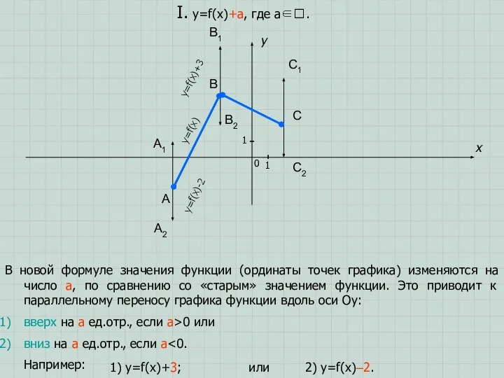 A B C x y I. y=f(x)+a, где a∈. 1 1