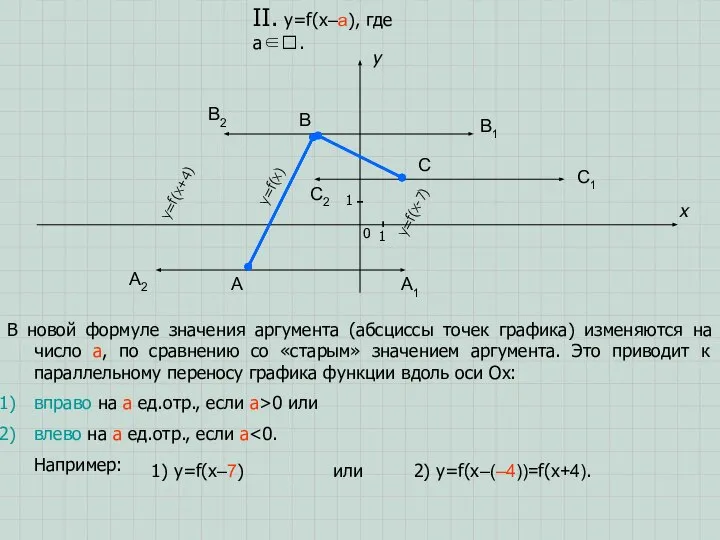 A B C x y 0 1 1 II. y=f(x–a), где