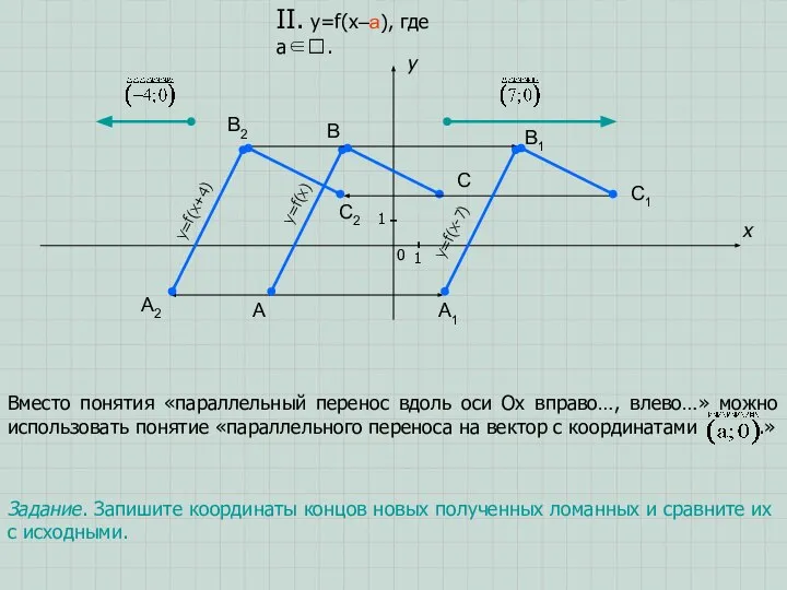 A B C x y 0 1 1 II. y=f(x–a), где