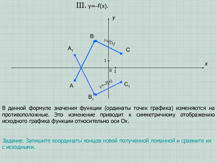 A B C x y III. y=–f(x). 0 1 1 A1