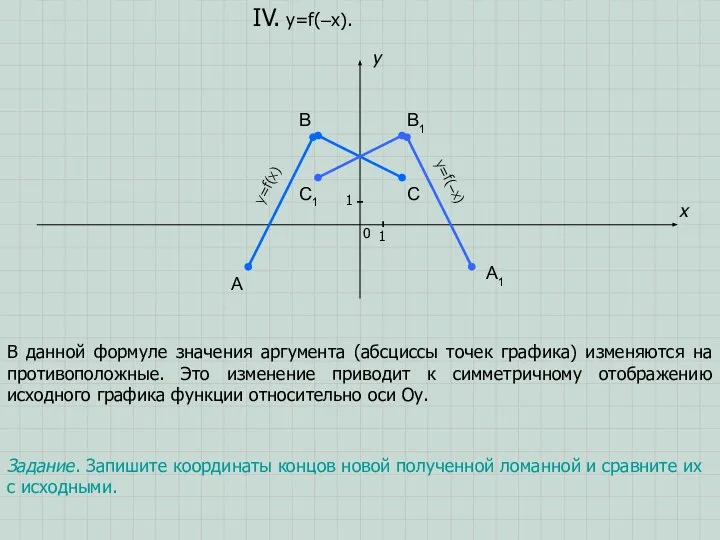 A B C x y 0 1 1 IV. y=f(–x). В