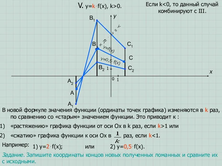 A B C x y 0 1 1 V. y=k⋅f(x), k>0.