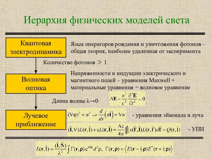 Иерархия физических моделей света Квантовая электродинамика Волновая оптика Лучевое приближение Язык