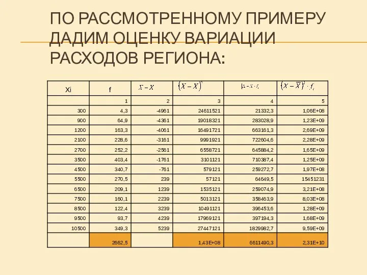 ПО РАССМОТРЕННОМУ ПРИМЕРУ ДАДИМ ОЦЕНКУ ВАРИАЦИИ РАСХОДОВ РЕГИОНА: