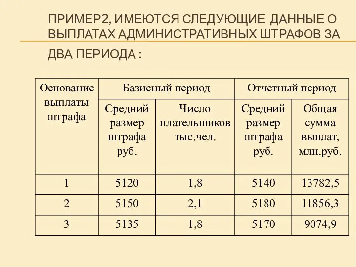 ПРИМЕР2, ИМЕЮТСЯ СЛЕДУЮЩИЕ ДАННЫЕ О ВЫПЛАТАХ АДМИНИСТРАТИВНЫХ ШТРАФОВ ЗА ДВА ПЕРИОДА :