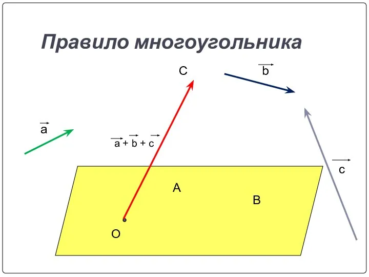 Правило многоугольника О С В А a b c a + b + c