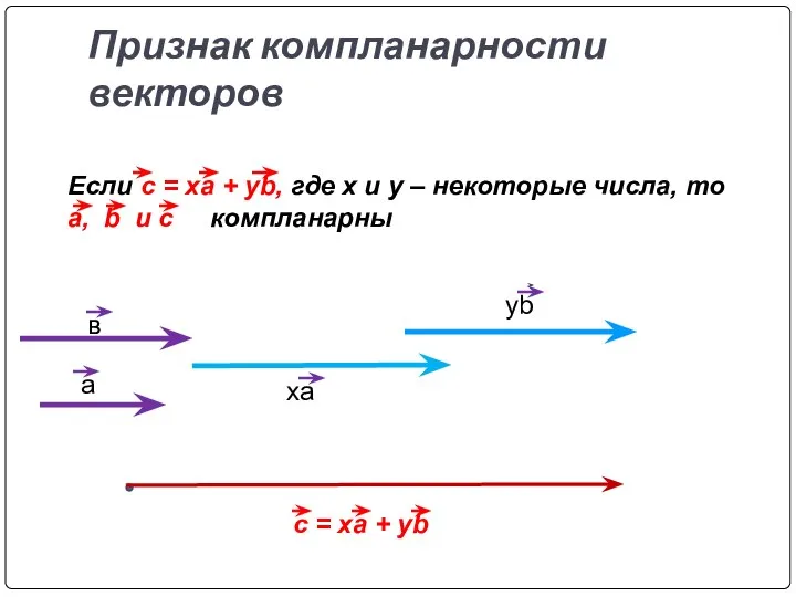 Признак компланарности векторов Если c = xa + yb, где x