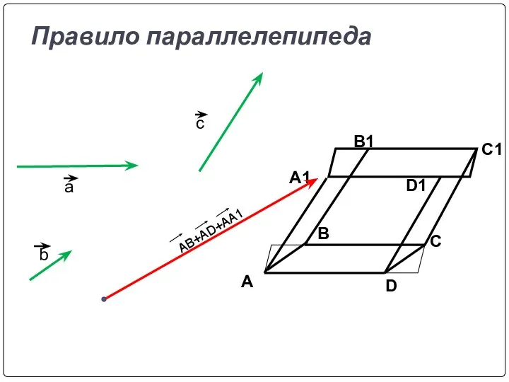 Правило параллелепипеда A D C B A1 B1 C1 D1 AB+AD+AA1 a b c