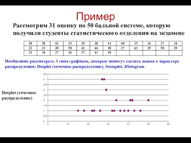 Пример Рассмотрим 31 оценку по 50 бальной системе, которую получили студенты