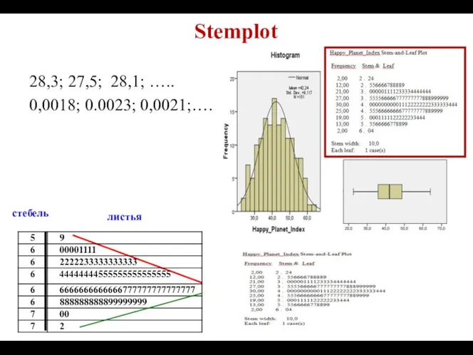 Stemplot 28,3; 27,5; 28,1; ….. 0,0018; 0.0023; 0,0021;…. this stemplot breaks