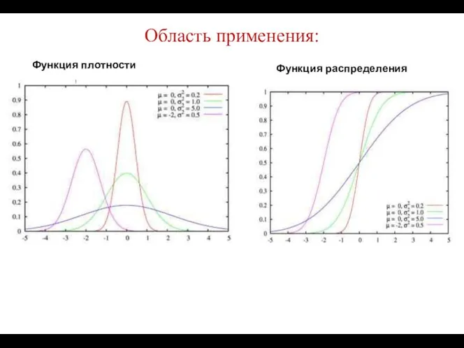 Область применения: Функция плотности Функция распределения