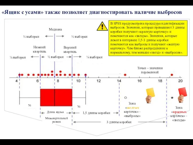 «Ящик с усами» также позволяет диагностировать наличие выбросов В SPSS предусмотрена