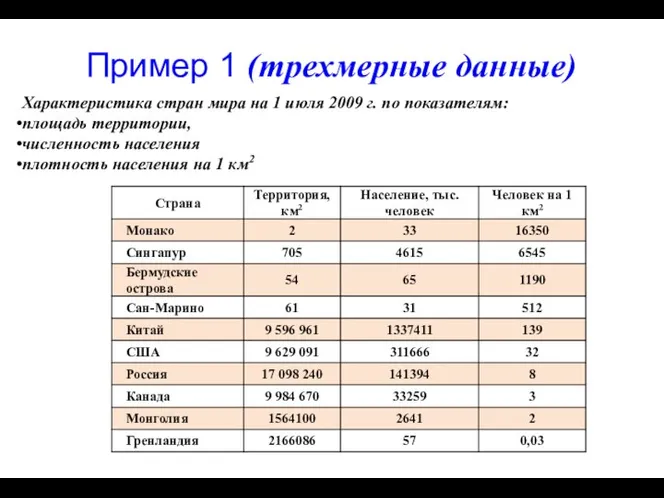 Пример 1 (трехмерные данные) Характеристика стран мира на 1 июля 2009